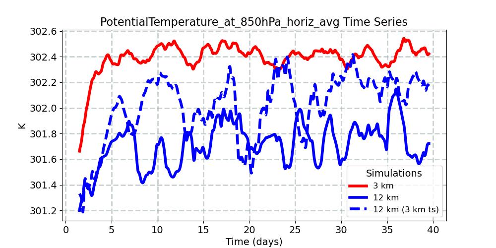PotentialTemperature_at_850hPa_horiz_avg_timeseries.jpg