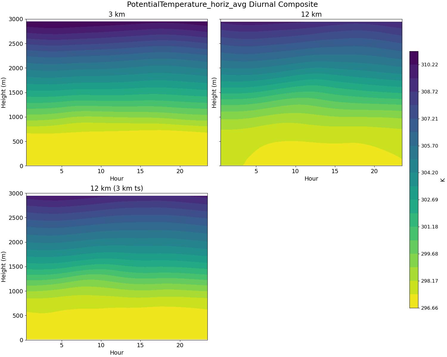 PotentialTemperature_horiz_avg_diurnal2d.jpg