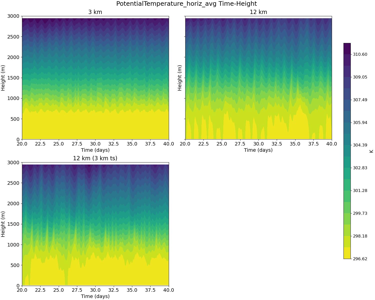 PotentialTemperature_horiz_avg_time_height.jpg