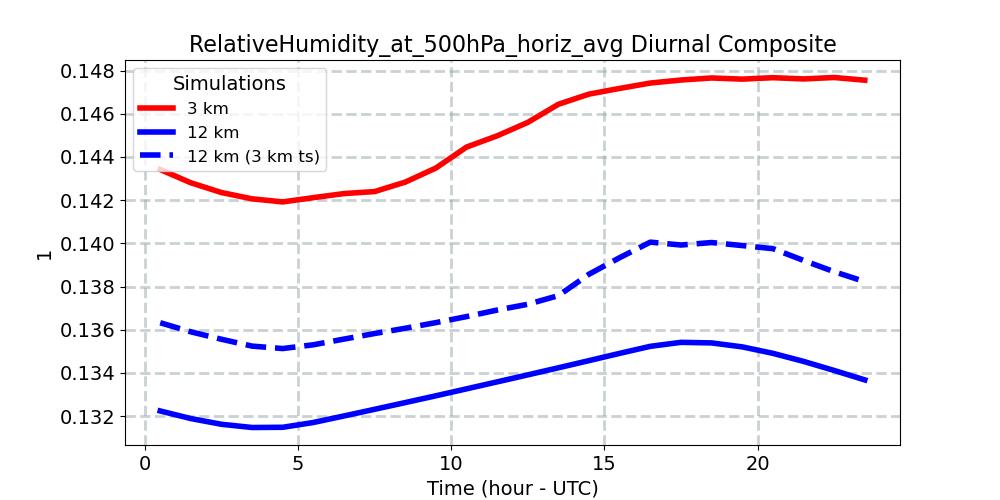 RelativeHumidity_at_500hPa_horiz_avg_diurnal1d.jpg