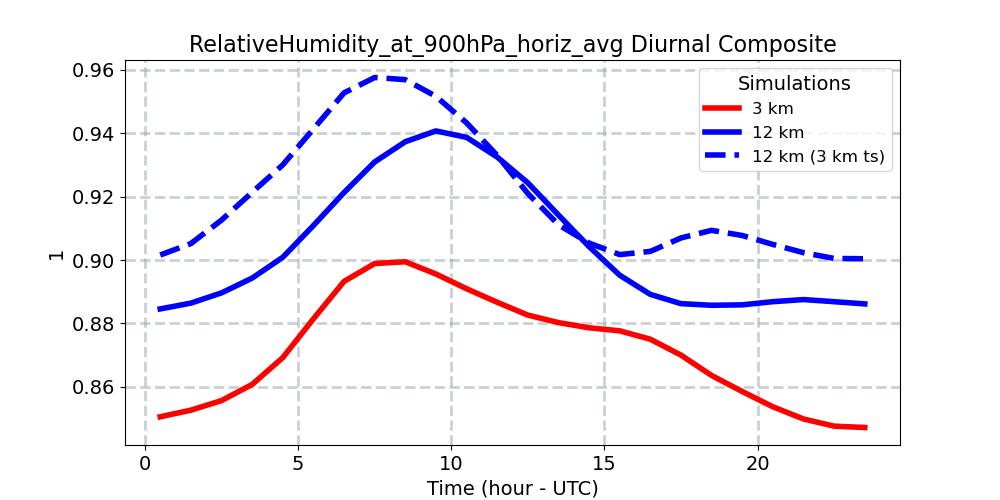 RelativeHumidity_at_900hPa_horiz_avg_diurnal1d.jpg