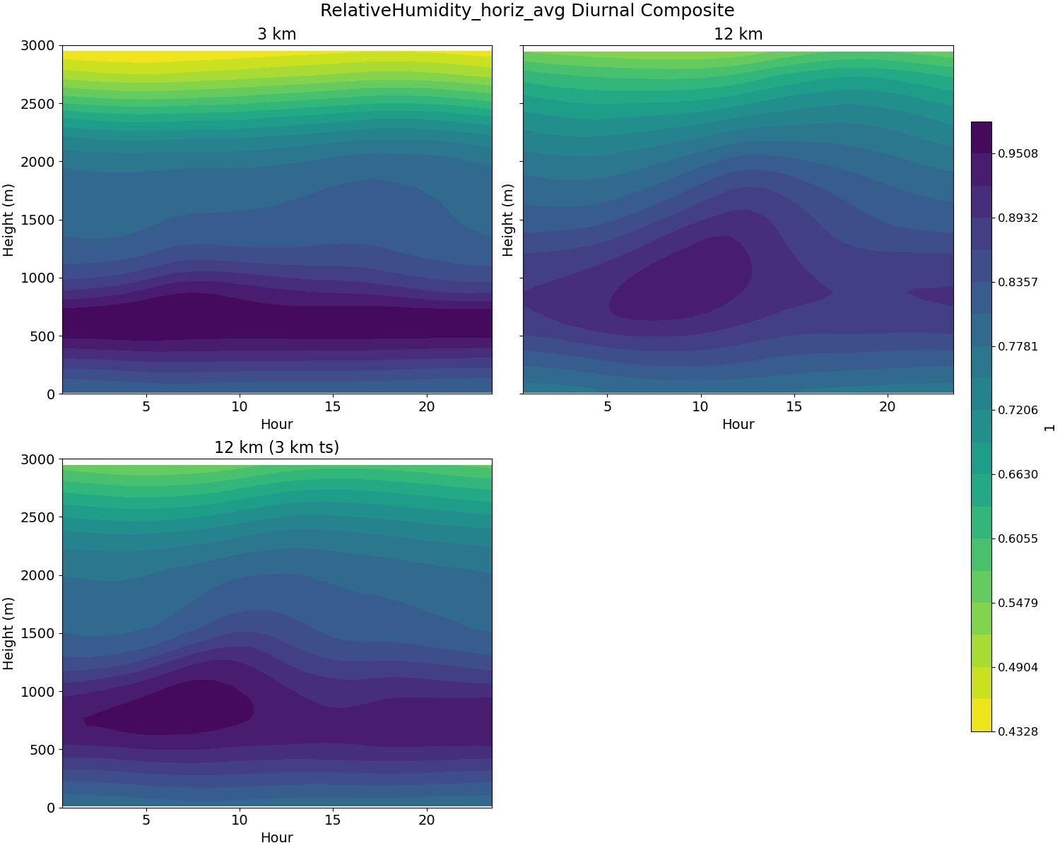RelativeHumidity_horiz_avg_diurnal2d.jpg
