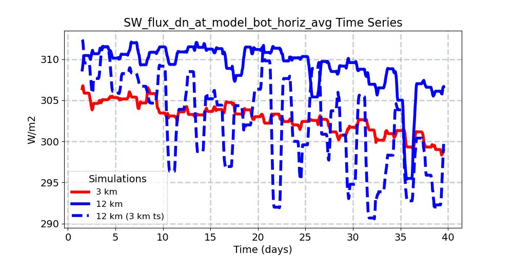 SW_flux_dn_at_model_bot_horiz_avg_timeseries.jpg