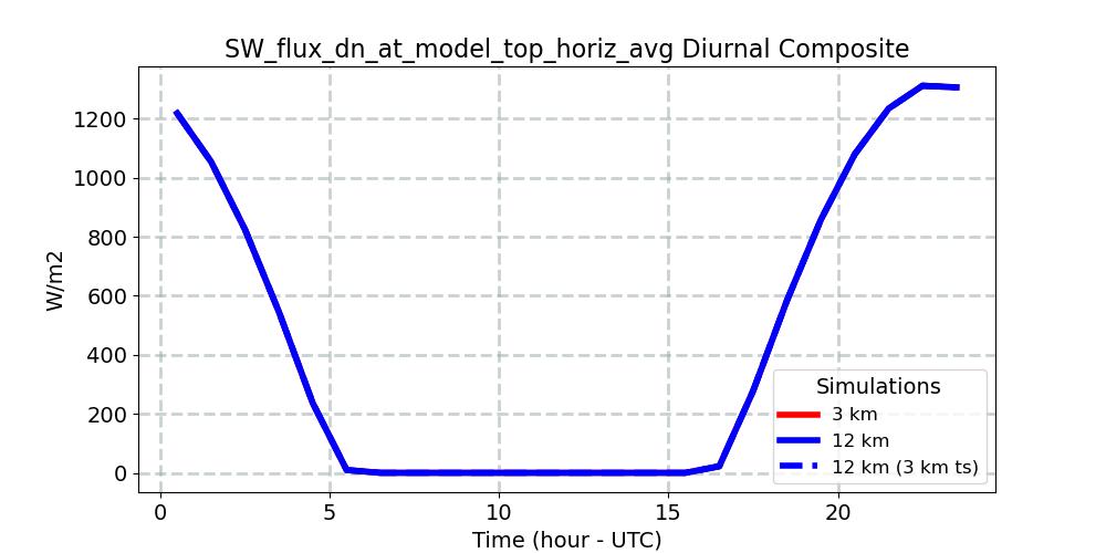 SW_flux_dn_at_model_top_horiz_avg_diurnal1d.jpg