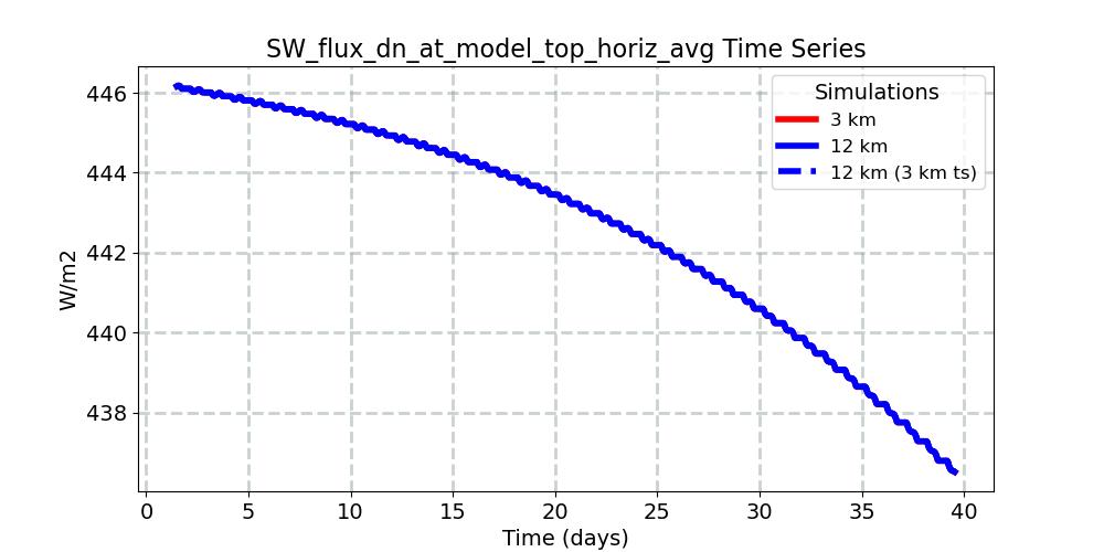 SW_flux_dn_at_model_top_horiz_avg_timeseries.jpg