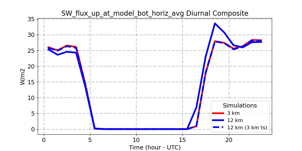 SW_flux_up_at_model_bot_horiz_avg_diurnal1d.jpg