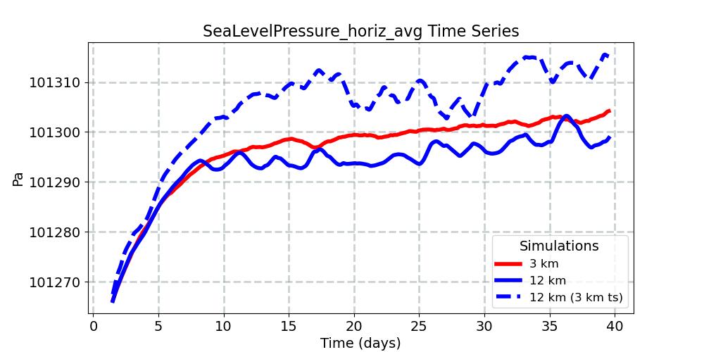 SeaLevelPressure_horiz_avg_timeseries.jpg