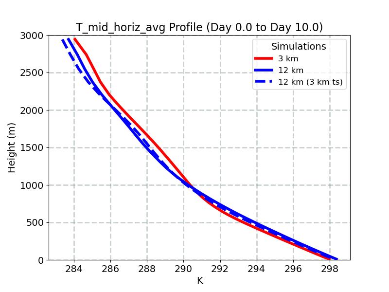 T_mid_horiz_avg_profile_window2.jpg