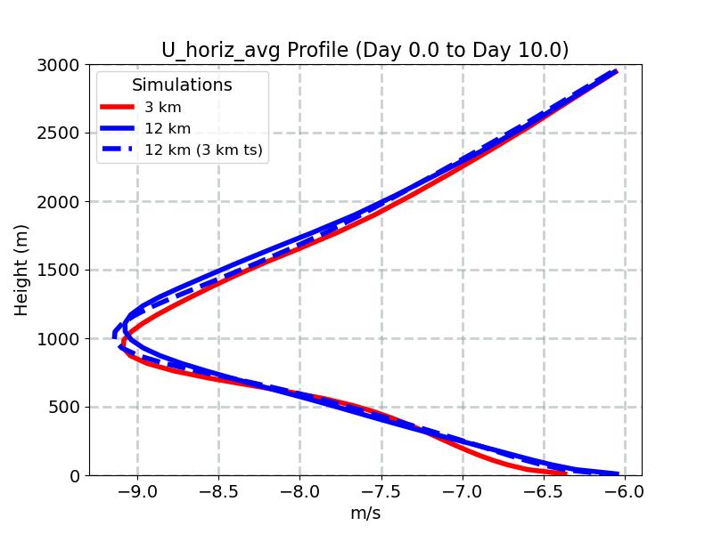 U_horiz_avg_profile_window2.jpg