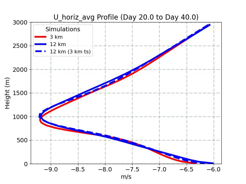 U_horiz_avg_profile_window3.jpg