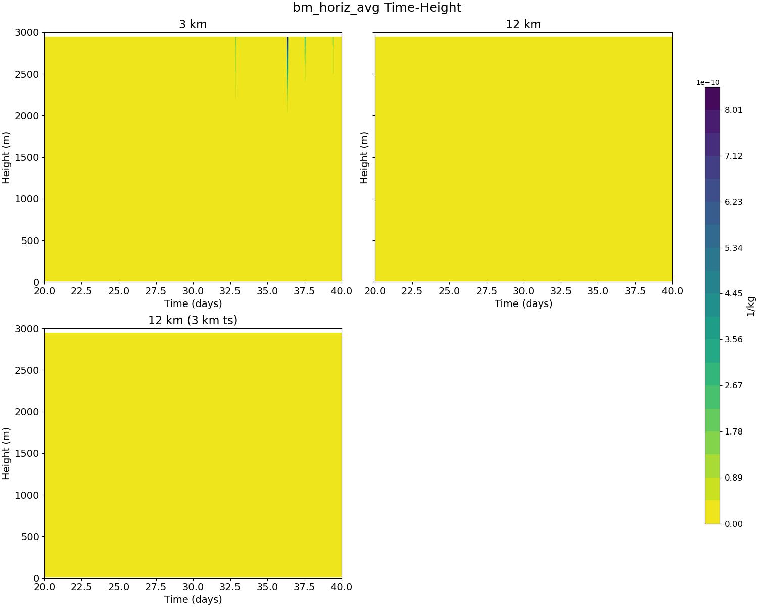 bm_horiz_avg_time_height.jpg