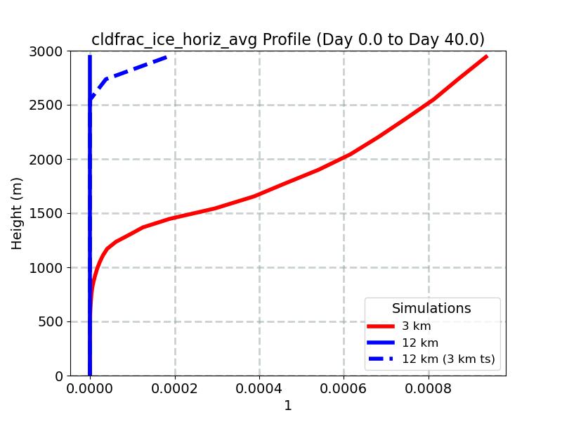 cldfrac_ice_horiz_avg_profile_window1.jpg