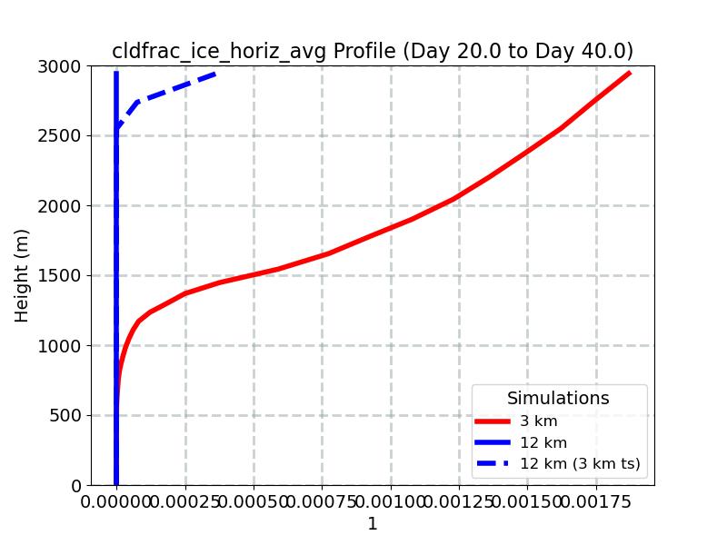 cldfrac_ice_horiz_avg_profile_window3.jpg