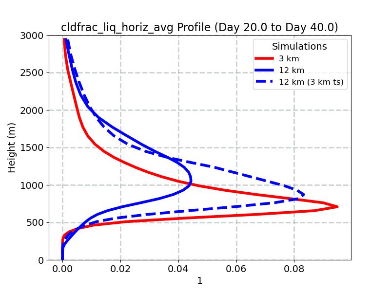 cldfrac_liq_horiz_avg_profile_window3.jpg