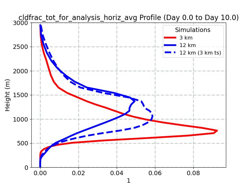 cldfrac_tot_for_analysis_horiz_avg_profile_window2.jpg