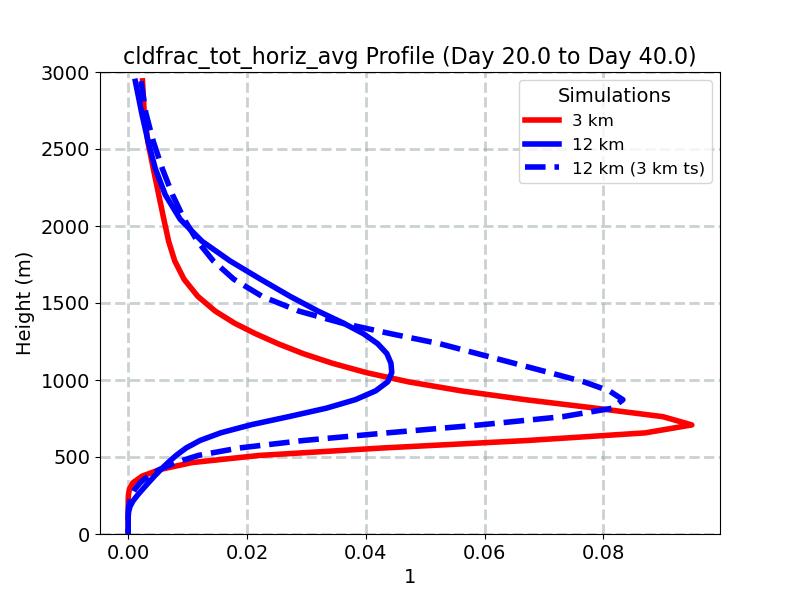 cldfrac_tot_horiz_avg_profile_window3.jpg