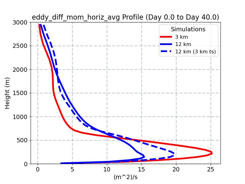 eddy_diff_mom_horiz_avg_profile_window1.jpg