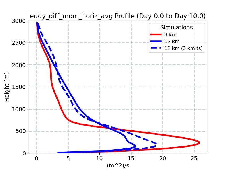 eddy_diff_mom_horiz_avg_profile_window2.jpg