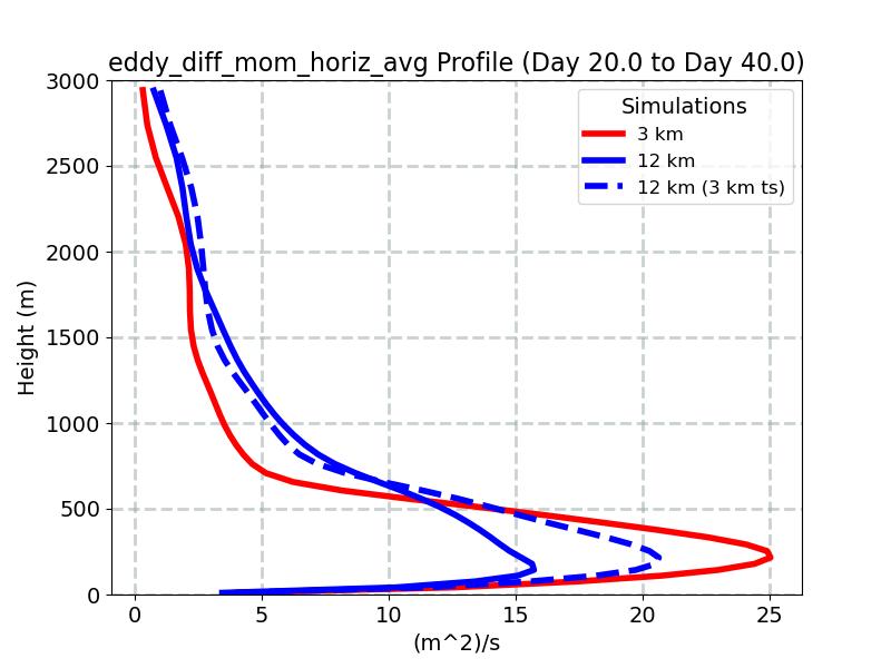 eddy_diff_mom_horiz_avg_profile_window3.jpg