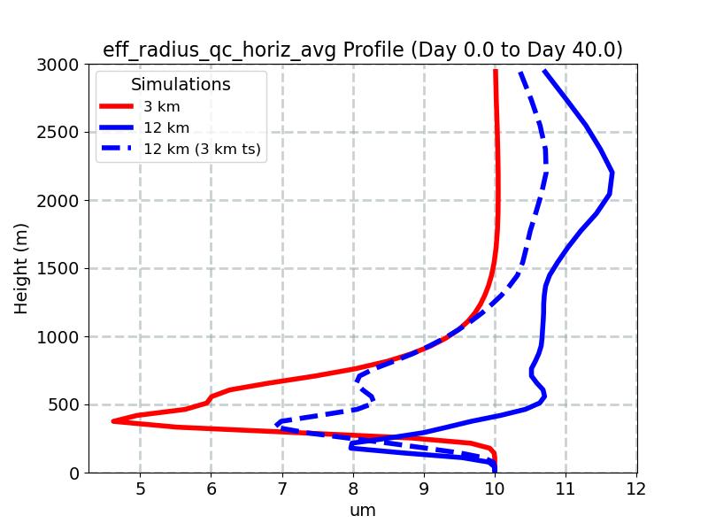 eff_radius_qc_horiz_avg_profile_window1.jpg