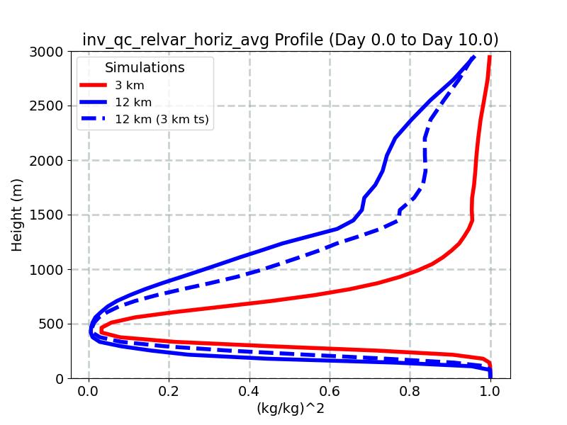 inv_qc_relvar_horiz_avg_profile_window2.jpg