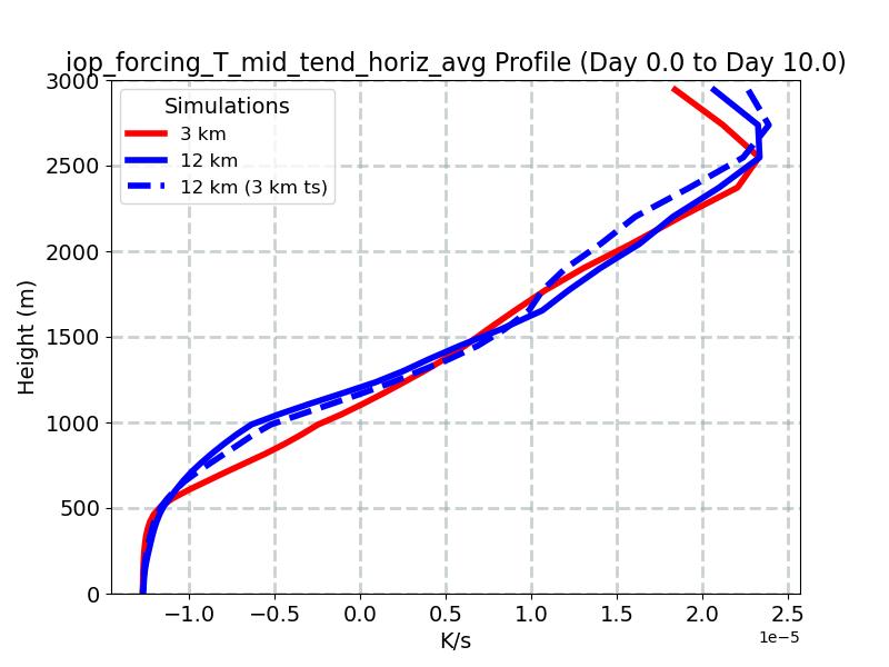 iop_forcing_T_mid_tend_horiz_avg_profile_window2.jpg