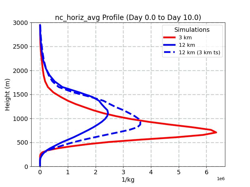 nc_horiz_avg_profile_window2.jpg