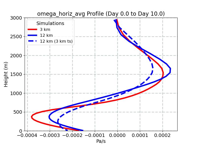 omega_horiz_avg_profile_window2.jpg