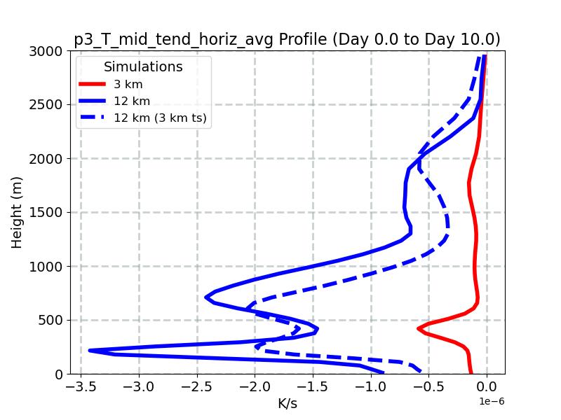 p3_T_mid_tend_horiz_avg_profile_window2.jpg