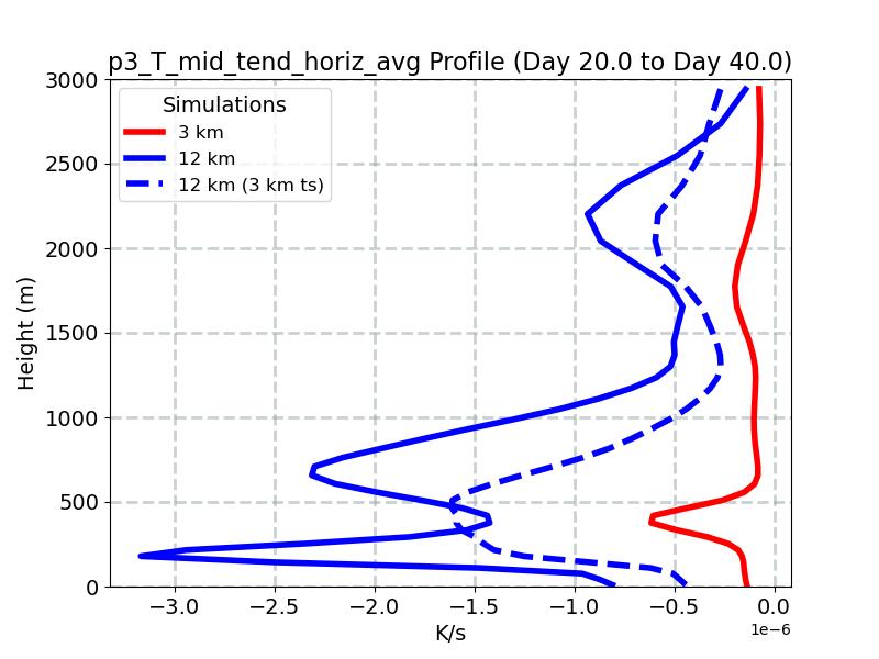 p3_T_mid_tend_horiz_avg_profile_window3.jpg