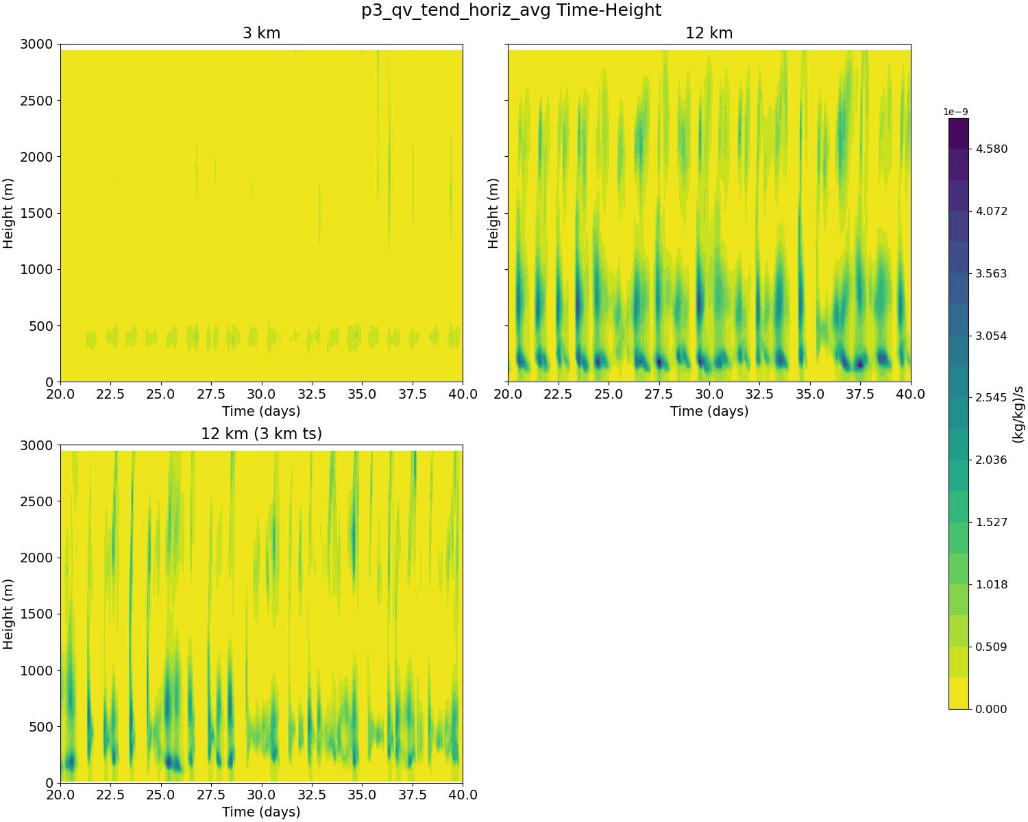 p3_qv_tend_horiz_avg_time_height.jpg