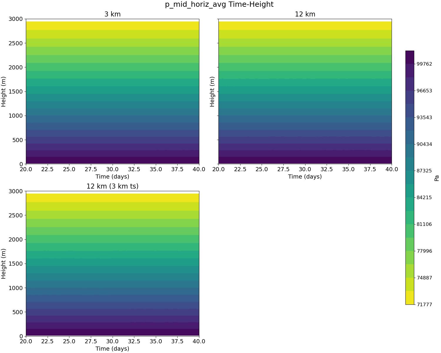 p_mid_horiz_avg_time_height.jpg