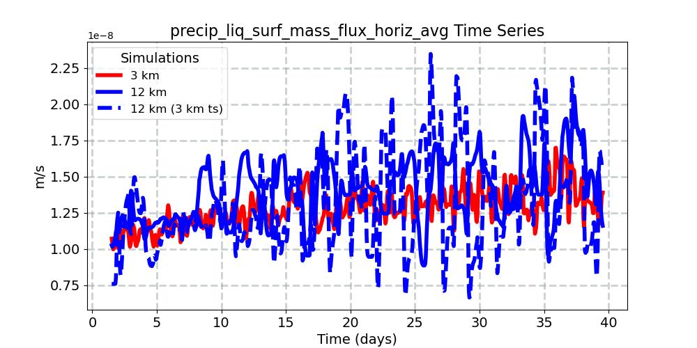 precip_liq_surf_mass_flux_horiz_avg_timeseries.jpg