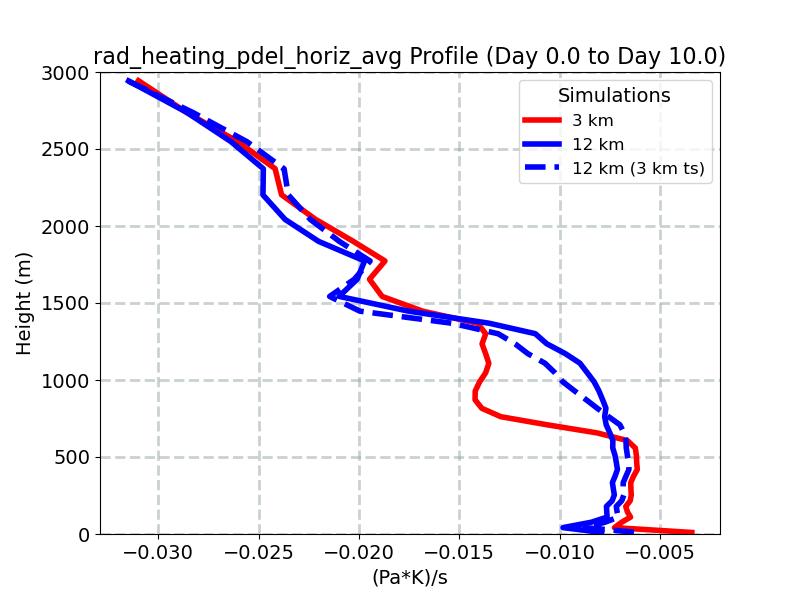 rad_heating_pdel_horiz_avg_profile_window2.jpg