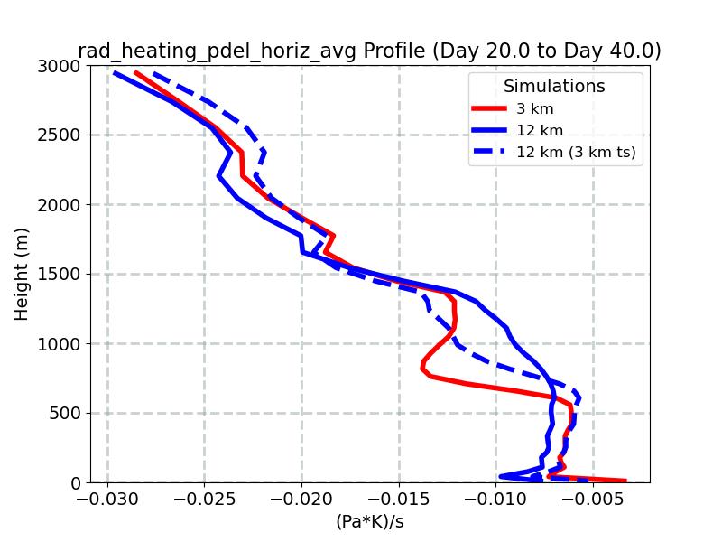 rad_heating_pdel_horiz_avg_profile_window3.jpg