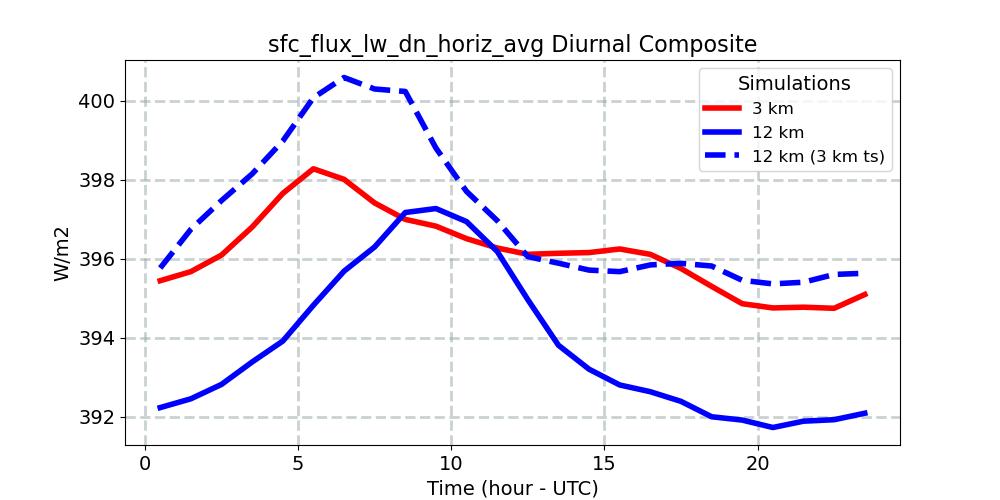 sfc_flux_lw_dn_horiz_avg_diurnal1d.jpg