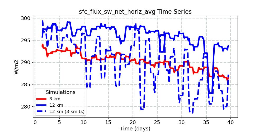 sfc_flux_sw_net_horiz_avg_timeseries.jpg