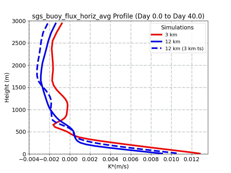 sgs_buoy_flux_horiz_avg_profile_window1.jpg