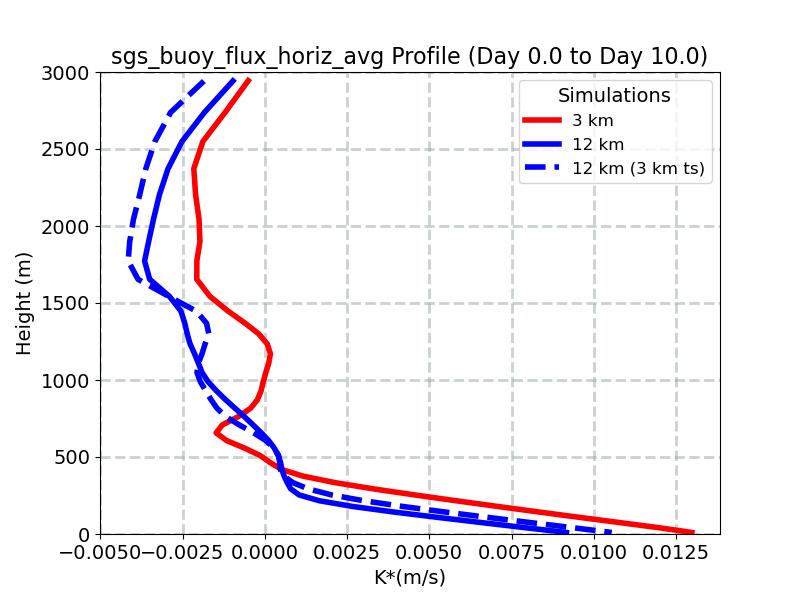 sgs_buoy_flux_horiz_avg_profile_window2.jpg