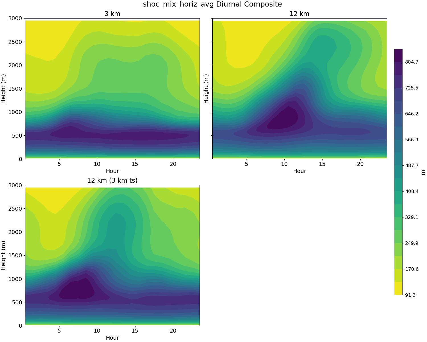shoc_mix_horiz_avg_diurnal2d.jpg