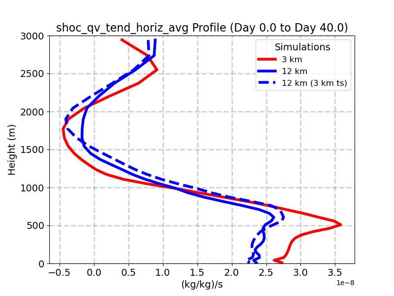 shoc_qv_tend_horiz_avg_profile_window1.jpg