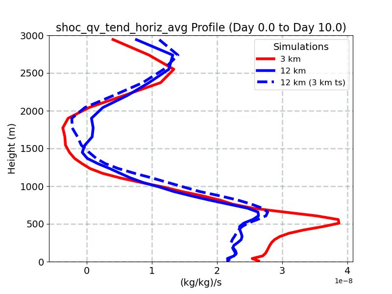 shoc_qv_tend_horiz_avg_profile_window2.jpg