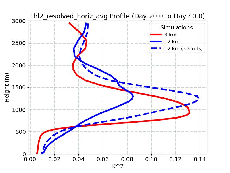 thl2_resolved_horiz_avg_profile_window3.jpg