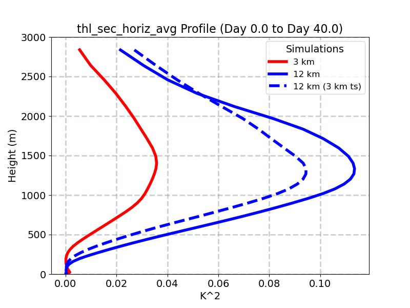 thl_sec_horiz_avg_profile_window1.jpg