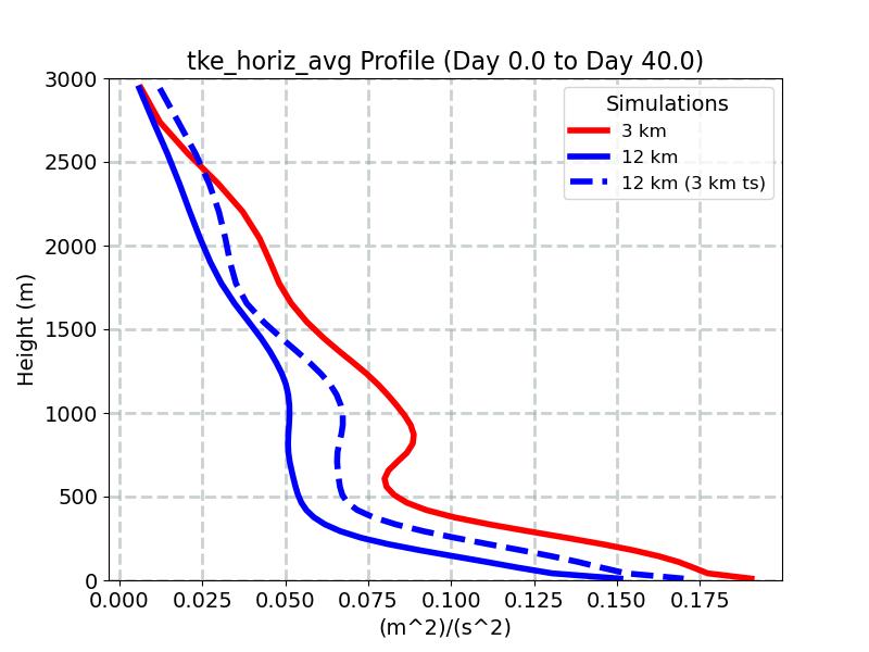 tke_horiz_avg_profile_window1.jpg