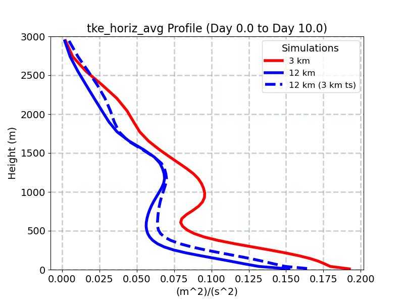 tke_horiz_avg_profile_window2.jpg