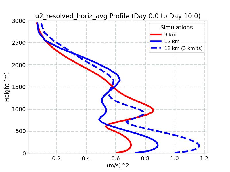 u2_resolved_horiz_avg_profile_window2.jpg