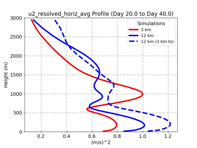 u2_resolved_horiz_avg_profile_window3.jpg