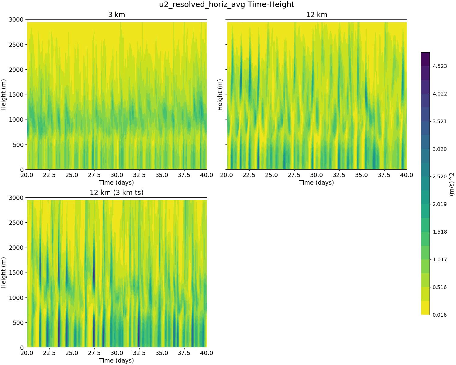 u2_resolved_horiz_avg_time_height.jpg