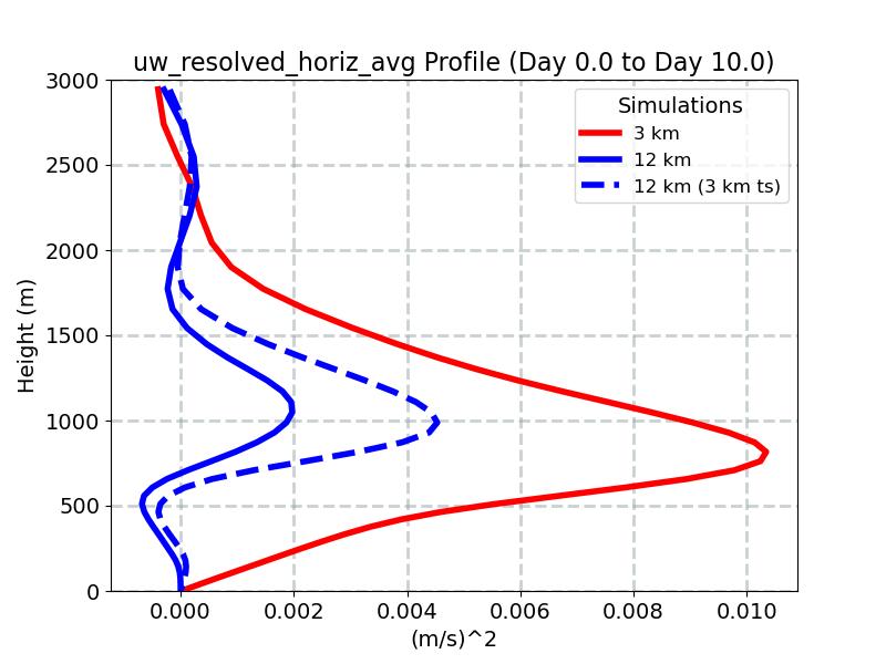 uw_resolved_horiz_avg_profile_window2.jpg
